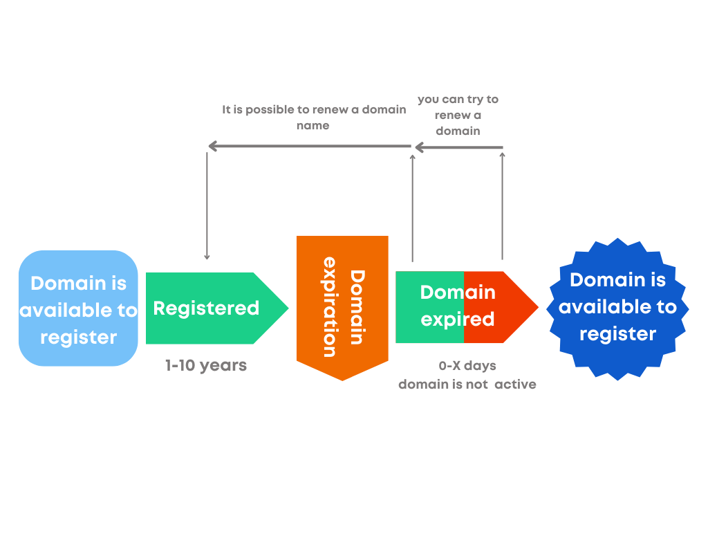 national domain names life cycle
